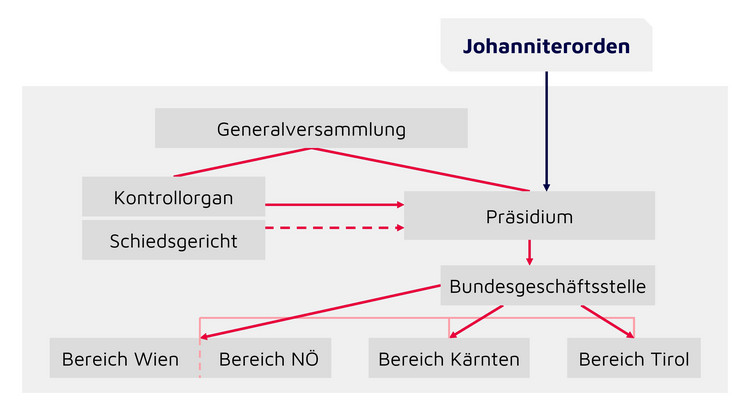 Organigramm über die Struktur der Johanniter Österreich